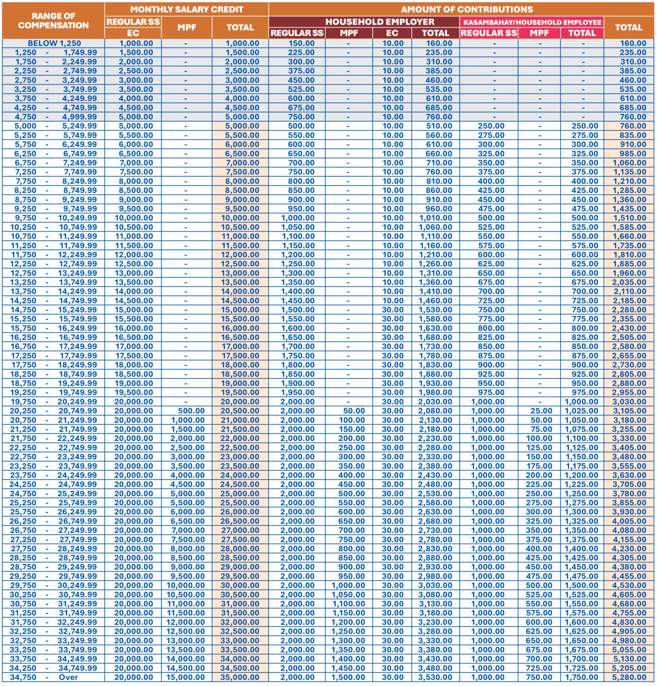 Schedule of SSS Contributions for household employers and Kasambahay/Household employees