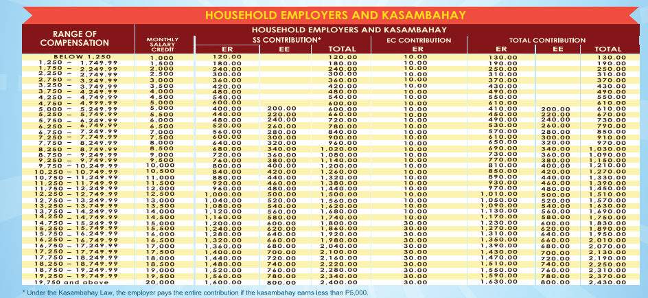 sss-contribution-table-for-household-employers-and-kasambahays-in-2023